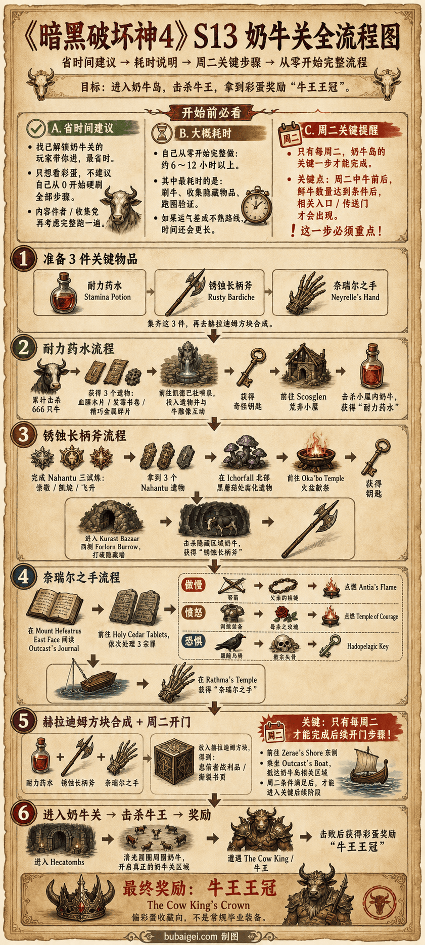 暗黑4秘密奶牛关全流程思维导图与关系图
